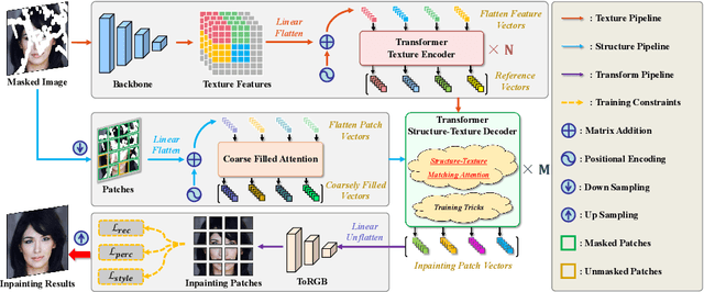 Figure 2 for Delving Globally into Texture and Structure for Image Inpainting