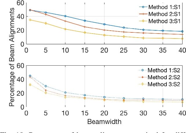 Figure 2 for MOTH- Mobility-induced Outages in THz: A Beyond 5G (B5G) application