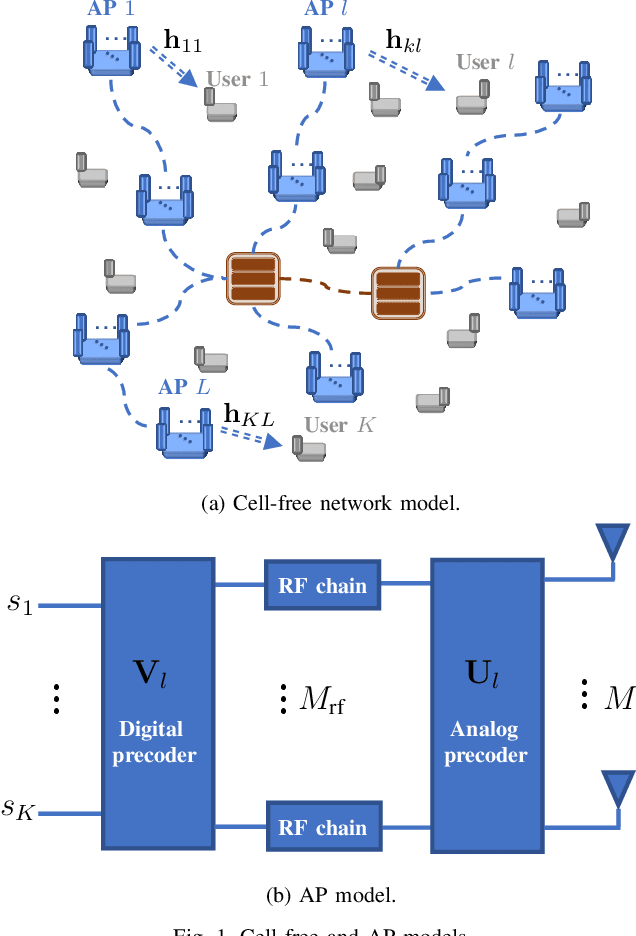 Figure 1 for Joint Analog Beam Selection and Digital Beamforming in Millimeter Wave Cell-Free Massive MIMO Systems