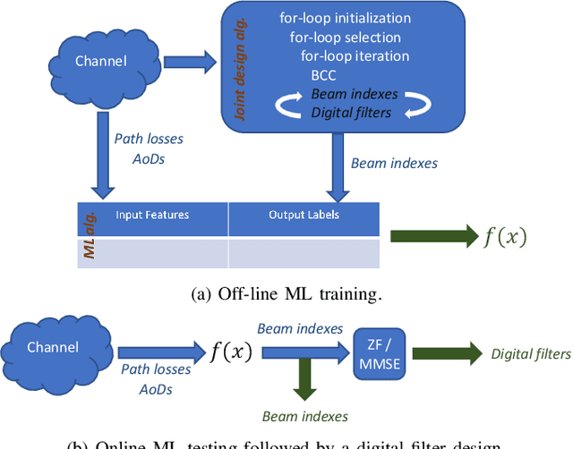 Figure 3 for Joint Analog Beam Selection and Digital Beamforming in Millimeter Wave Cell-Free Massive MIMO Systems