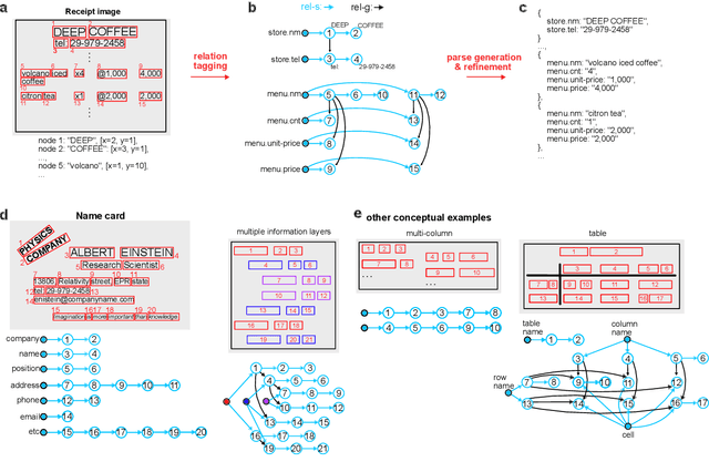 Figure 1 for Spatial Dependency Parsing for 2D Document Understanding