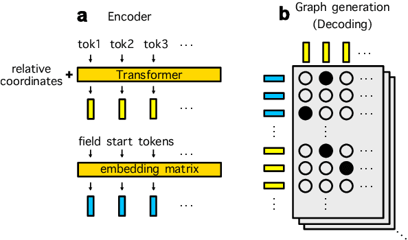 Figure 3 for Spatial Dependency Parsing for 2D Document Understanding