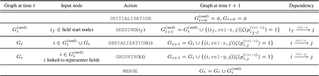 Figure 2 for Spatial Dependency Parsing for 2D Document Understanding