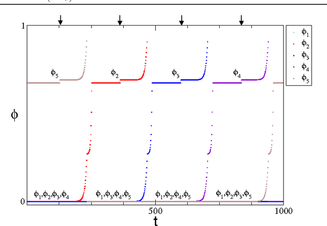Figure 3 for Controlled Perturbation-Induced Switching in Pulse-Coupled Oscillator Networks