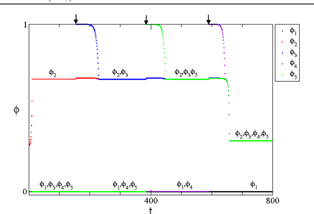Figure 4 for Controlled Perturbation-Induced Switching in Pulse-Coupled Oscillator Networks