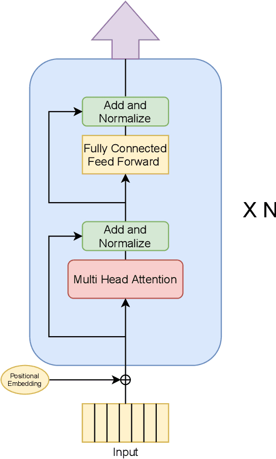 Figure 1 for Improving Sample Efficiency of Value Based Models Using Attention and Vision Transformers