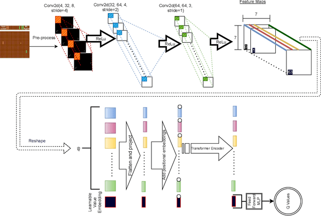 Figure 4 for Improving Sample Efficiency of Value Based Models Using Attention and Vision Transformers