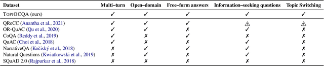 Figure 2 for TopiOCQA: Open-domain Conversational Question Answeringwith Topic Switching