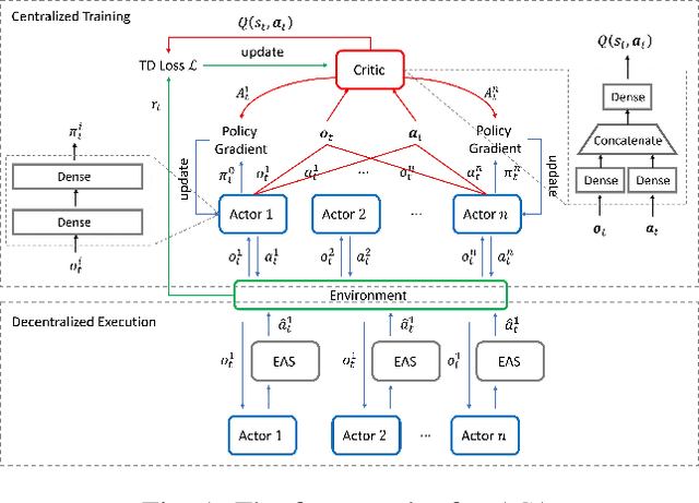 Figure 1 for Multi-UAV Collision Avoidance using Multi-Agent Reinforcement Learning with Counterfactual Credit Assignment