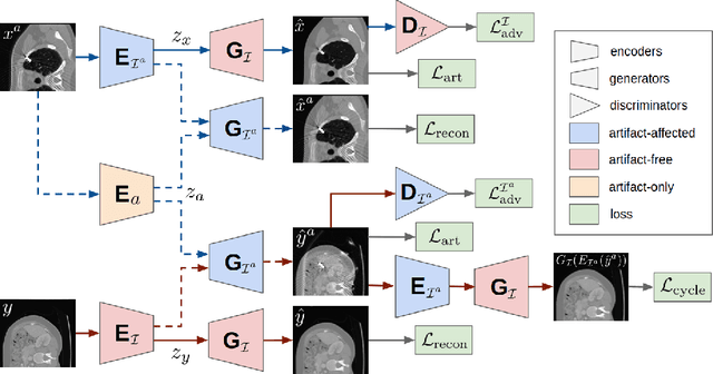 Figure 1 for ADN: Artifact Disentanglement Network for Unsupervised Metal Artifact Reduction