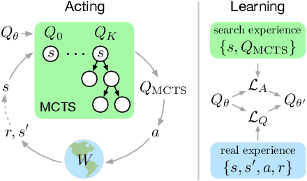 Figure 1 for Combining Q-Learning and Search with Amortized Value Estimates