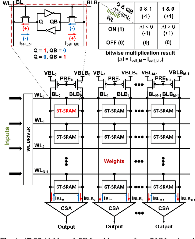 Figure 1 for PR-CIM: a Variation-Aware Binary-Neural-Network Framework for Process-Resilient Computation-in-memory