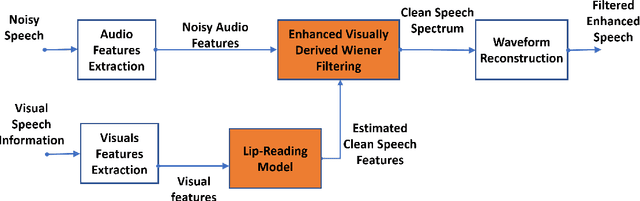 Figure 1 for Lip-Reading Driven Deep Learning Approach for Speech Enhancement