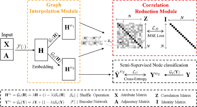Figure 3 for Interpolation-based Correlation Reduction Network for Semi-Supervised Graph Learning