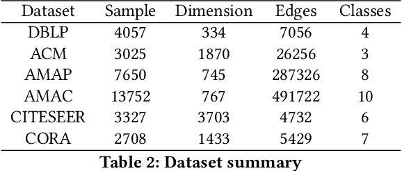 Figure 4 for Interpolation-based Correlation Reduction Network for Semi-Supervised Graph Learning