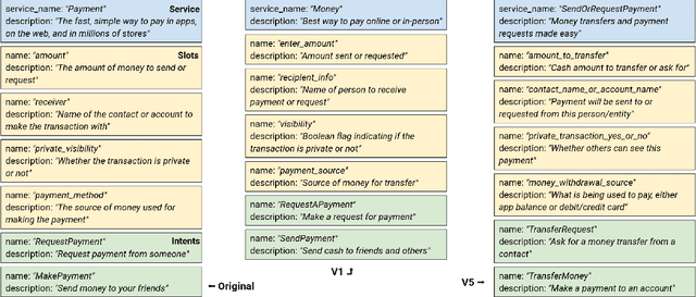 Figure 3 for SGD-X: A Benchmark for Robust Generalization in Schema-Guided Dialogue Systems