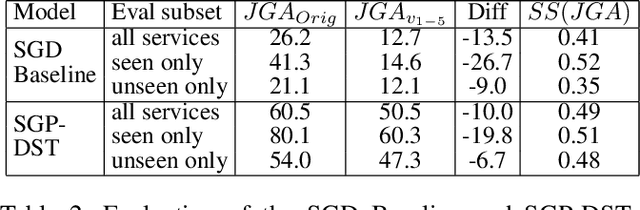 Figure 4 for SGD-X: A Benchmark for Robust Generalization in Schema-Guided Dialogue Systems