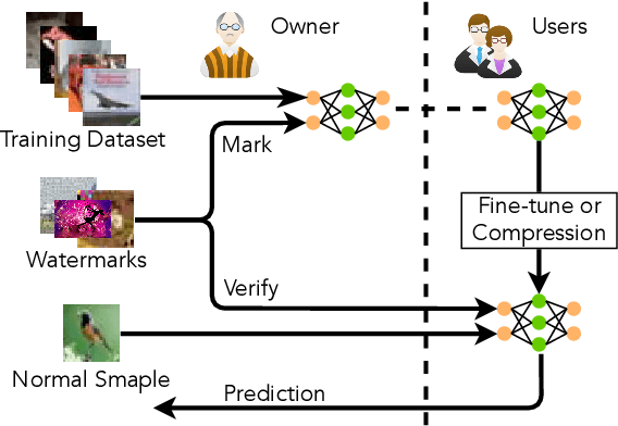 Figure 1 for The Hidden Vulnerability of Watermarking for Deep Neural Networks