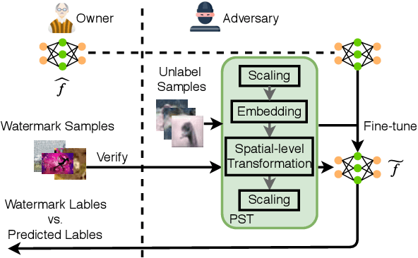 Figure 3 for The Hidden Vulnerability of Watermarking for Deep Neural Networks