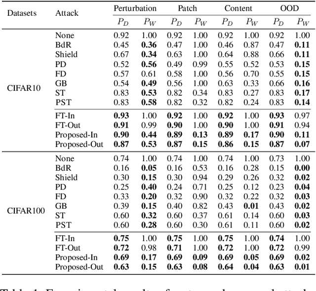 Figure 2 for The Hidden Vulnerability of Watermarking for Deep Neural Networks