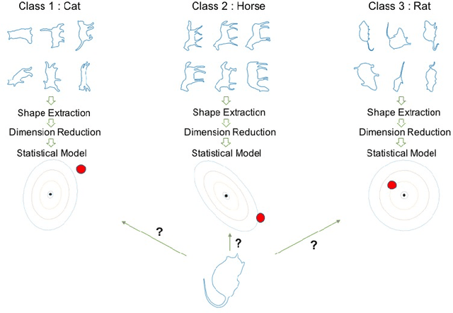 Figure 1 for Aggregated Pairwise Classification of Statistical Shapes