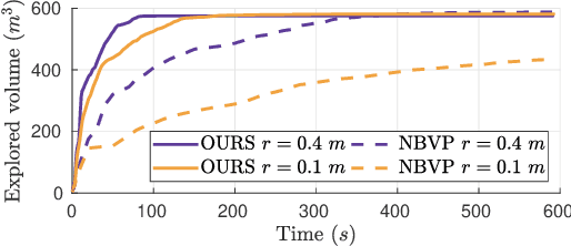 Figure 4 for Fast Frontier-based Information-driven Autonomous Exploration with an MAV