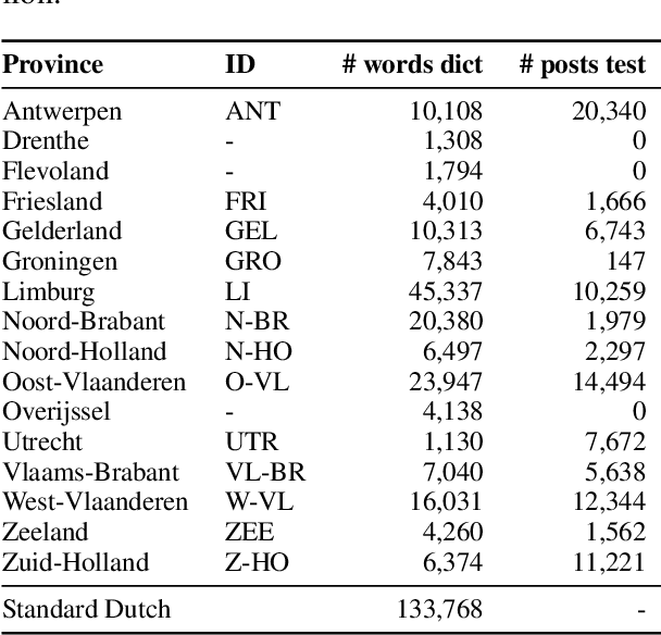 Figure 3 for Evaluating Unsupervised Dutch Word Embeddings as a Linguistic Resource