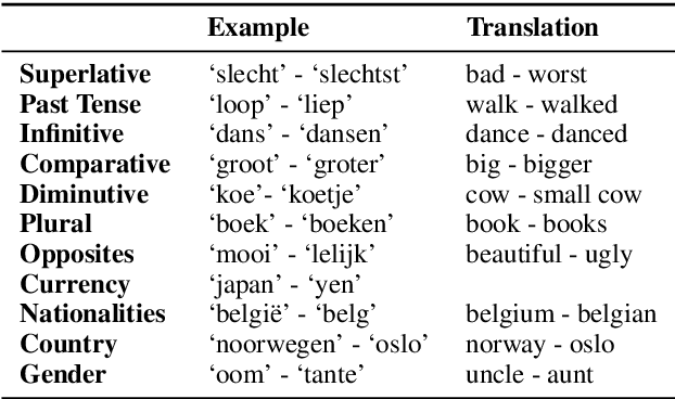 Figure 4 for Evaluating Unsupervised Dutch Word Embeddings as a Linguistic Resource