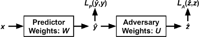 Figure 1 for Mitigating Unwanted Biases with Adversarial Learning