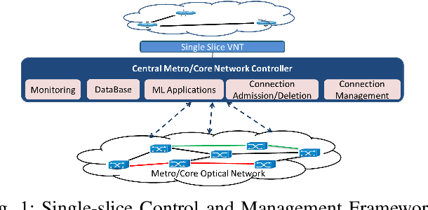 Figure 1 for Centralized and Distributed Machine Learning-Based QoT Estimation for Sliceable Optical Networks