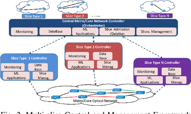 Figure 2 for Centralized and Distributed Machine Learning-Based QoT Estimation for Sliceable Optical Networks