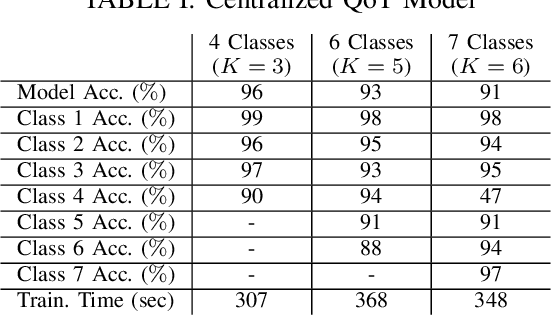 Figure 4 for Centralized and Distributed Machine Learning-Based QoT Estimation for Sliceable Optical Networks