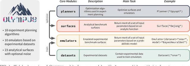 Figure 1 for Olympus: a benchmarking framework for noisy optimization and experiment planning