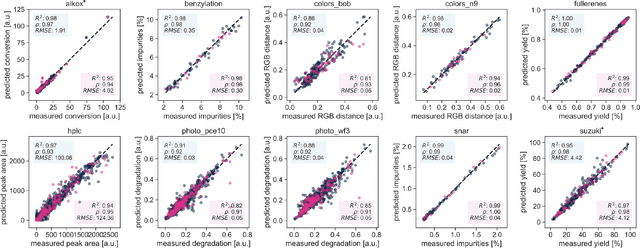 Figure 4 for Olympus: a benchmarking framework for noisy optimization and experiment planning