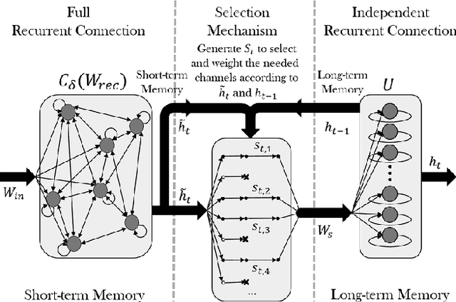 Figure 1 for Learning Various Length Dependence by Dual Recurrent Neural Networks