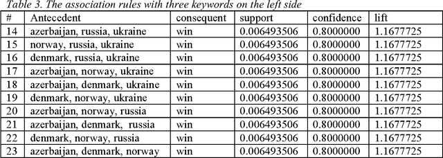 Figure 2 for Forecasting of Events by Tweet Data Mining