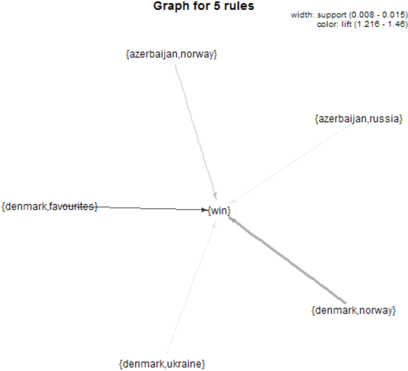 Figure 4 for Forecasting of Events by Tweet Data Mining