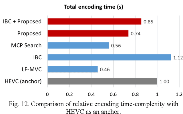 Figure 4 for Ray-Space Motion Compensation for Lenslet Plenoptic Video Coding