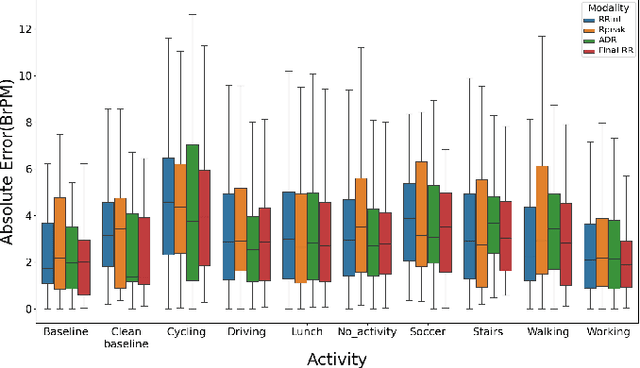 Figure 3 for A Deep Learning Based Multitask Network for Respiration Rate Estimation -- A Practical Perspective