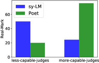 Figure 4 for Neural Poetry: Learning to Generate Poems using Syllables