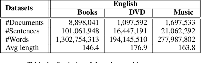 Figure 2 for Unsupervised Domain Adaptation of a Pretrained Cross-Lingual Language Model