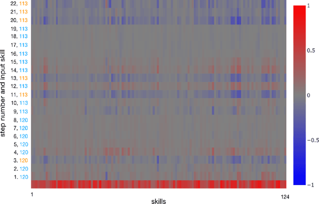 Figure 3 for On the Interpretability of Deep Learning Based Models for Knowledge Tracing
