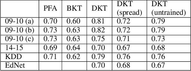 Figure 2 for On the Interpretability of Deep Learning Based Models for Knowledge Tracing