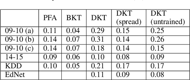 Figure 4 for On the Interpretability of Deep Learning Based Models for Knowledge Tracing