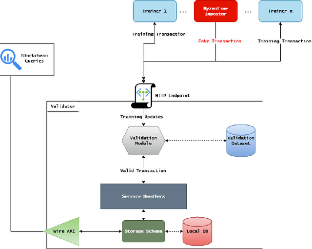 Figure 2 for FLoBC: A Decentralized Blockchain-Based Federated Learning Framework