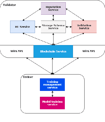 Figure 3 for FLoBC: A Decentralized Blockchain-Based Federated Learning Framework