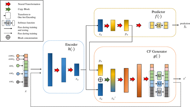 Figure 1 for CounterNet: End-to-End Training of Counterfactual Aware Predictions
