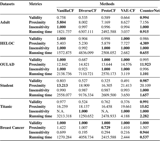 Figure 3 for CounterNet: End-to-End Training of Counterfactual Aware Predictions