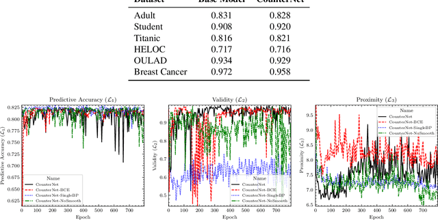 Figure 4 for CounterNet: End-to-End Training of Counterfactual Aware Predictions