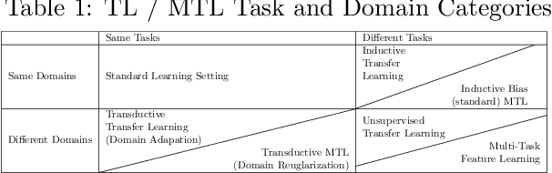 Figure 1 for Multi-task learning for natural language processing in the 2020s: where are we going?